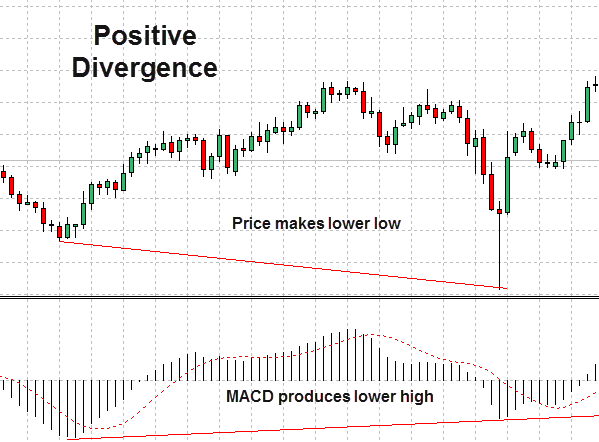 Positiewe divergensie MACD