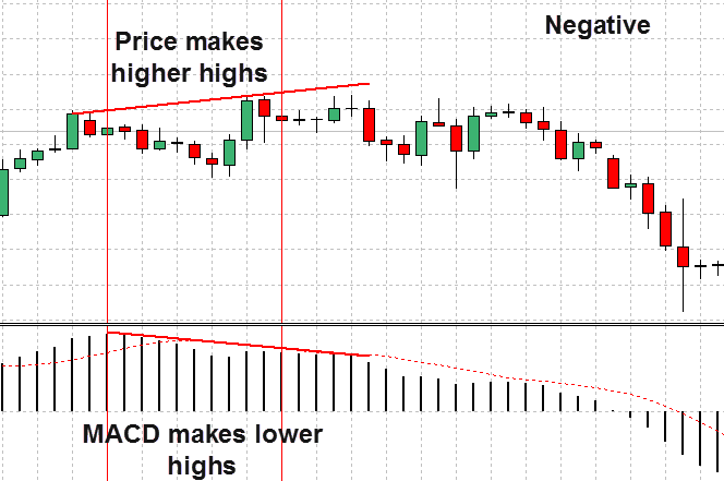 Forex MACD Strategy Explained With Examples 4 Negative Divergence MACD