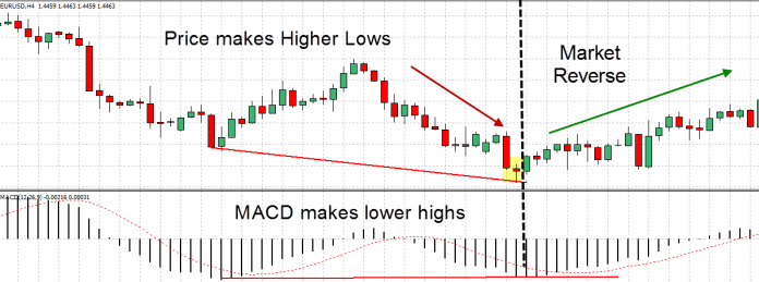 Divergence MACD example trade  1