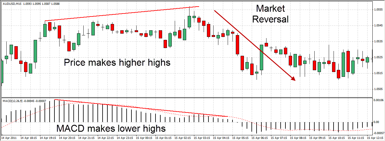 Forex MACD Strategy Explained With Examples 6 Divergence MACD example trade 2