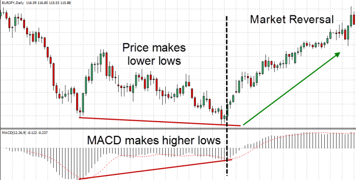 Divergence MACD example trade 4