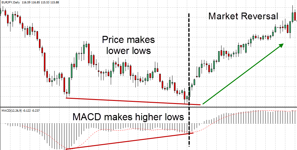 Divergence MACD example trade 4