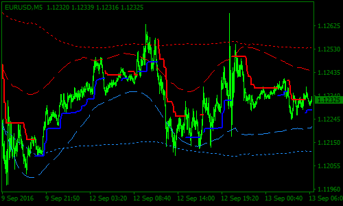 forex-tma-band-scalping-strategy