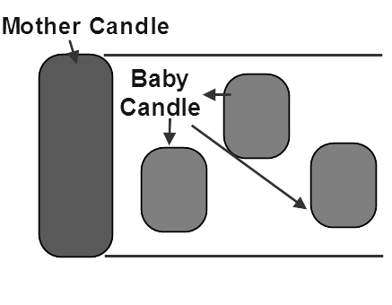 What is inside bar pattern