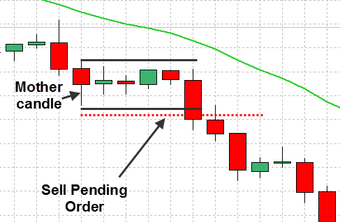 Inside Bar Pattern pending order sell below the mother’s candle lows