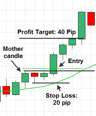 Inside Bar Pattern Stop loss and Profit Target