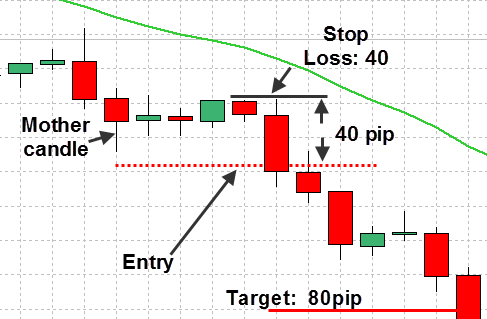 Inside Bar Pattern trade example