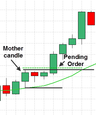 Inside Bar Pattern mother’s candle high