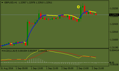 MACD Forex Renko Char t Strategy