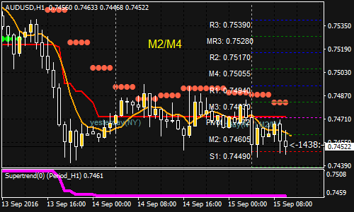 mtf-supertrend-forex-scalping-strategy