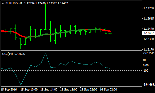 simple-cci-forex-scalping-strategy