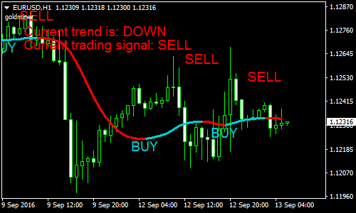 super-trend-forex-scalping-strategy
