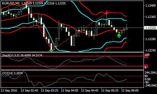zigzag-and-bollinger-band-forex-scalping-strategy