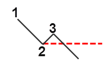 Forex 1-2-3 Strategy - Price Action Strategy Explained With Examples 5 1-2-3 pattern on downtrend