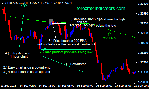 200-ema-forex-swing-trading-strategy