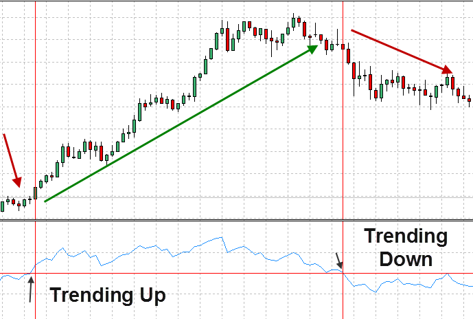 find the trend by knowing the direction of the RSI line