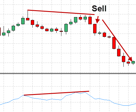 RSI divergence in action sell signal 