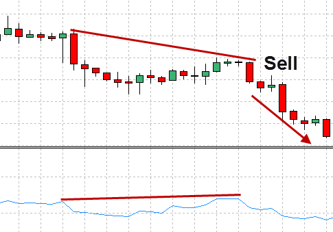 RSI divergence in action sell signal example 2