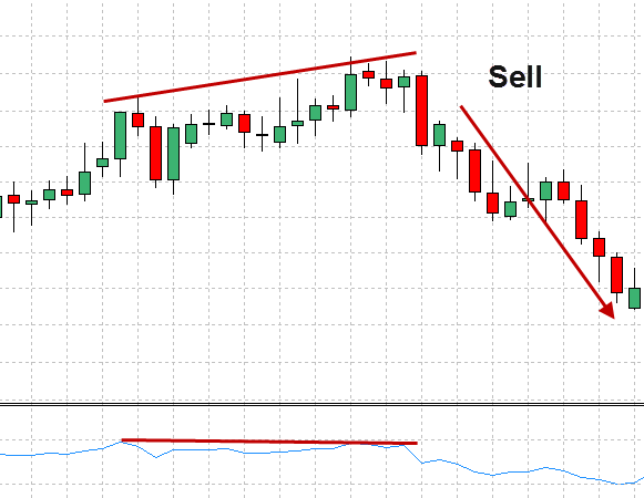 RSI divergence in action sell signal example 3