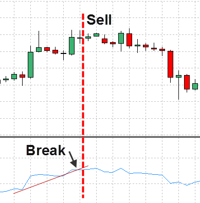 sell RSI Trend lines breakout