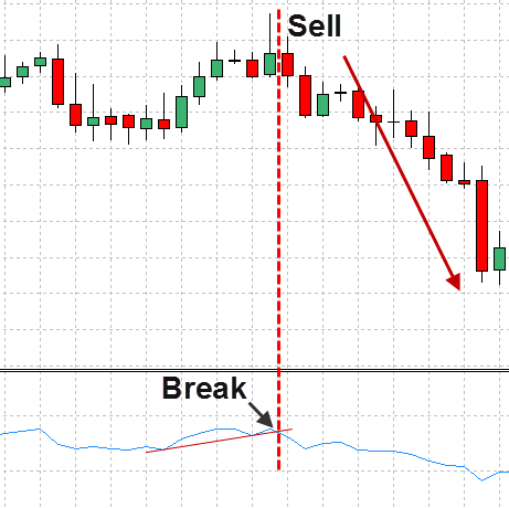 sell RSI Trend lines breakout 2