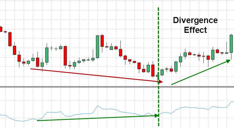 RSI divergence in action