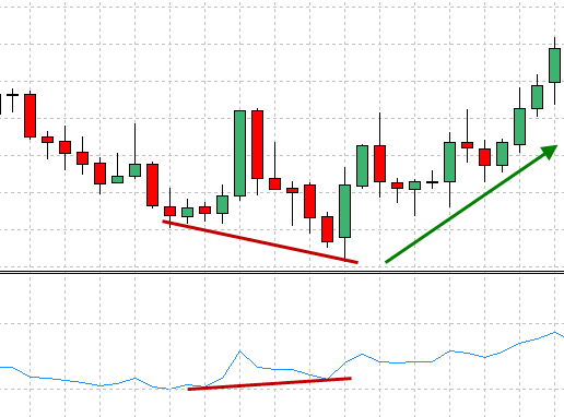 RSI divergence in action example 2