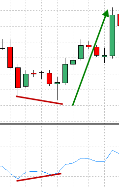 RSI divergence in action example 3
