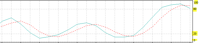 Stochastic oscillator
