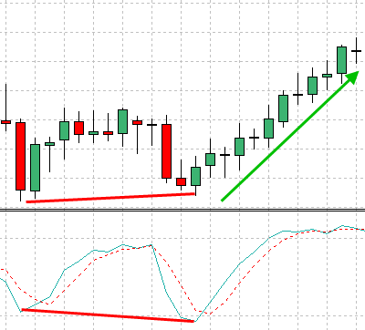 buy when the divergence occurs on the lower side