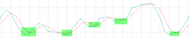 Stochastic – Cross Over