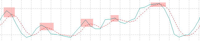 Stochastic – Cross Over red line