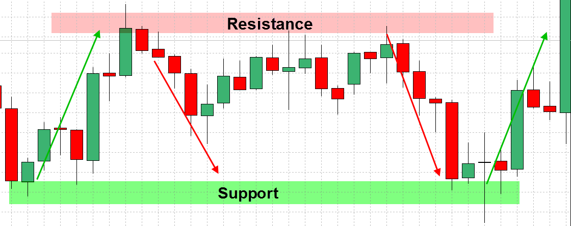 Forex Support And Resistance Strategy Explained With Examples 2 forex-support-and-resistance-strategy-2