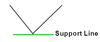 forex-support-and-resistência estratégia-3