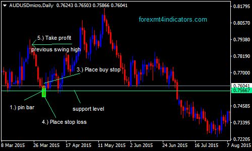 pin-bar-forex-swing-trading-strategy