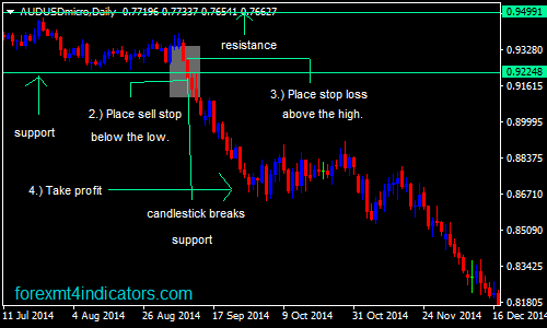 support-resistance-breakout-forex-swing-strategy