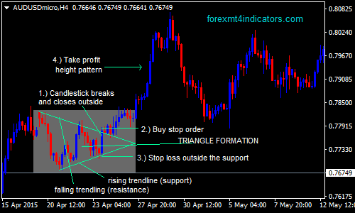 symmetrical-triangle-pattern-forex-swing-trading-strategy
