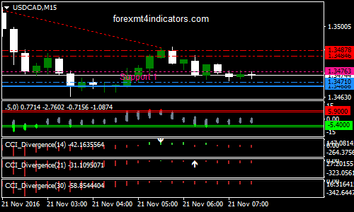 extreme-cci-binary-options-trading-strategy