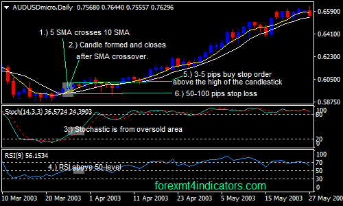 sma-stochastic-rsi-forex-swing-trading-strategy
