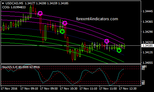 stochastic-star-binary-options-trading-strategy