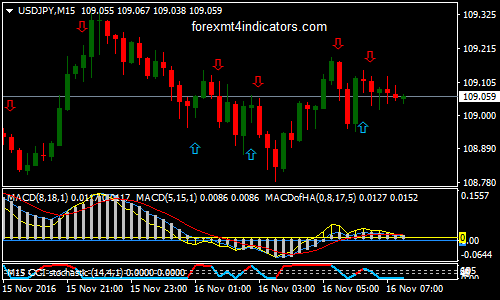 three-macd-binary-options-trading-strategy