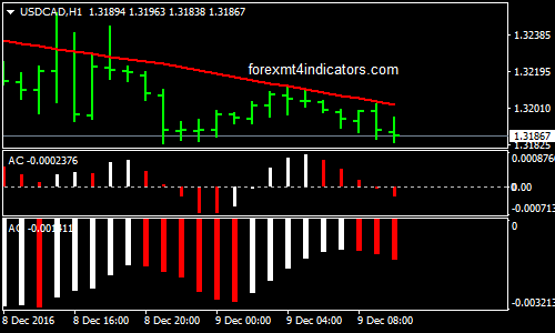 Awesome, Accelerator And HMA Forex Trading System