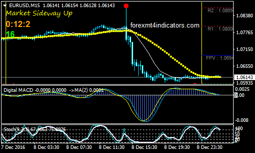 Bravo Wave Forex Trading System