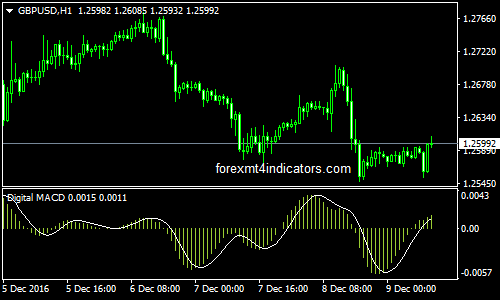 EMA CROSS RSI With Digital MACD Forex Trading System