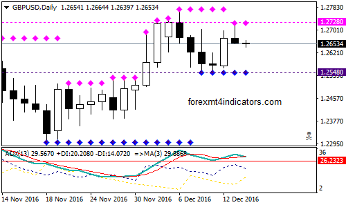 High Low With ADX Forex Trading System