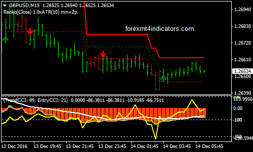 Renko Adaptive, Double CCI and 3BP Forex Trading System
