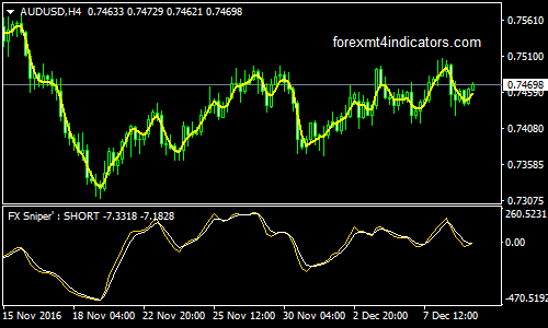 Sniper's Ergodic CCI Forex Trading System