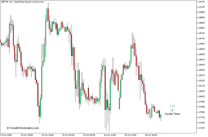 Candle Timer Indicator for MT5 Candle Timer Indicator for MT5