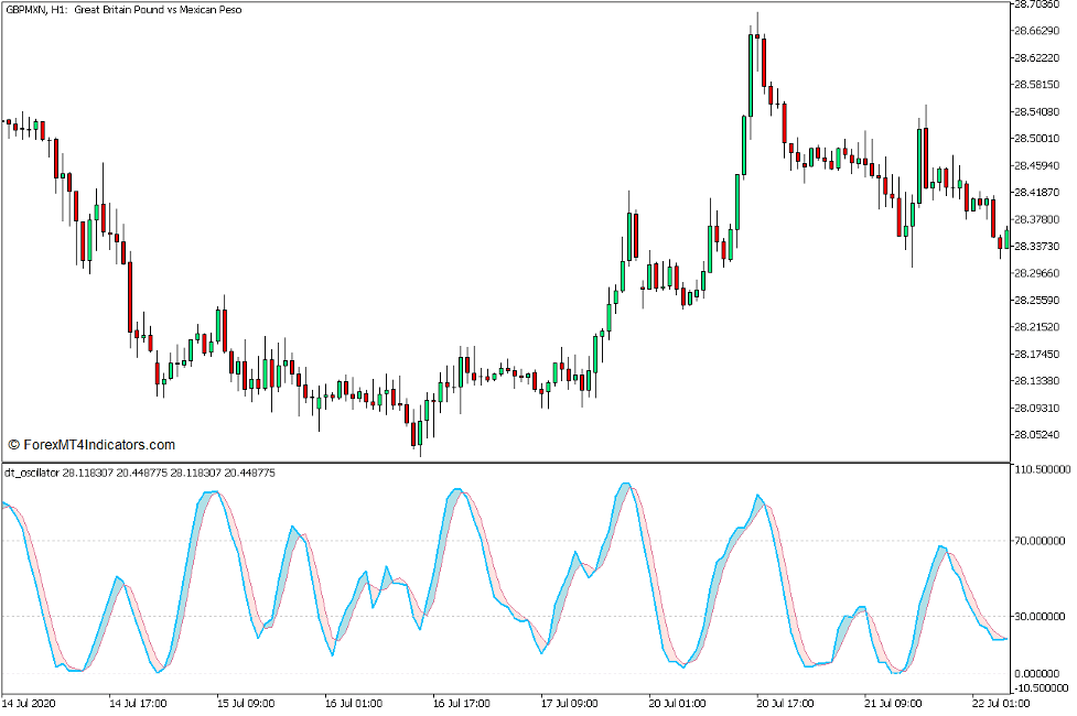 DT Oscillator Indicator for MT5 - ForexMT4Indicators.com