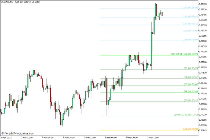 Fibo Bar Indicator for MT5